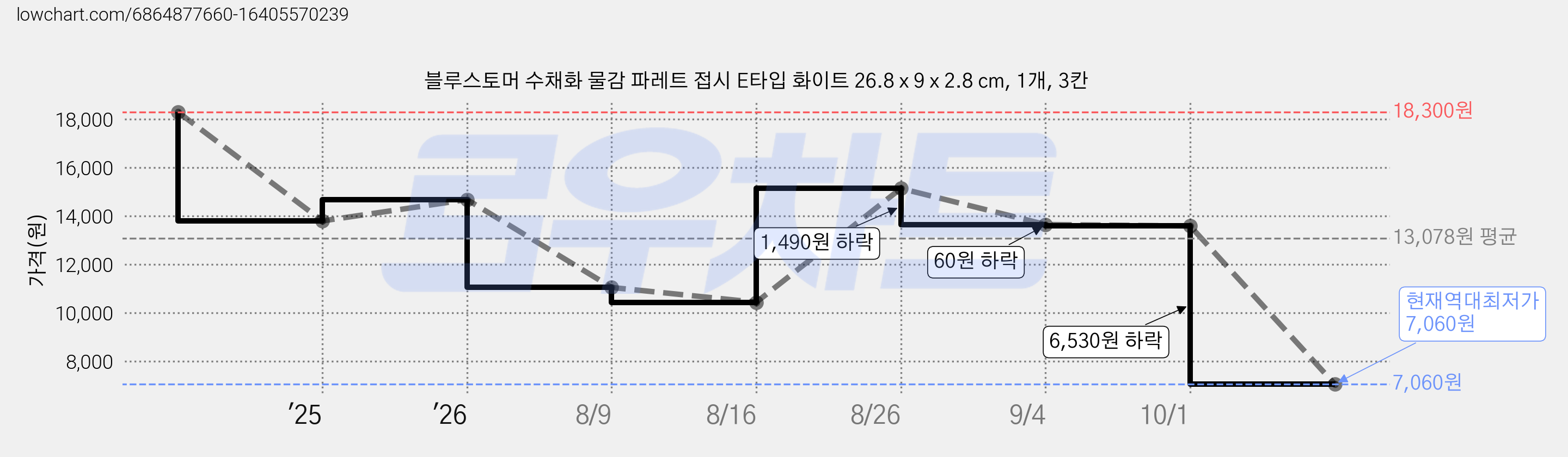 블루스토머 수채화 물감 파레트 접시 E타입 화이트 26.8 x 9 x 2.8 cm, 1개, 3칸 가격 변동 차트, 현재가 7,060원, 역대최저가