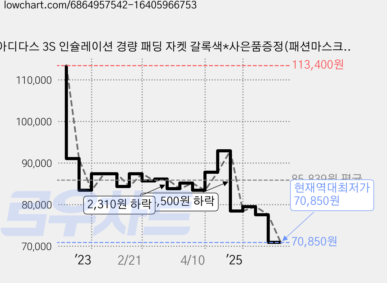 아디다스 3S 인슐레이션 경량 패딩 자켓 갈록색*사은품증정(패션마스크) 가격 변동 차트, 현재가 70,850원, 역대최저가