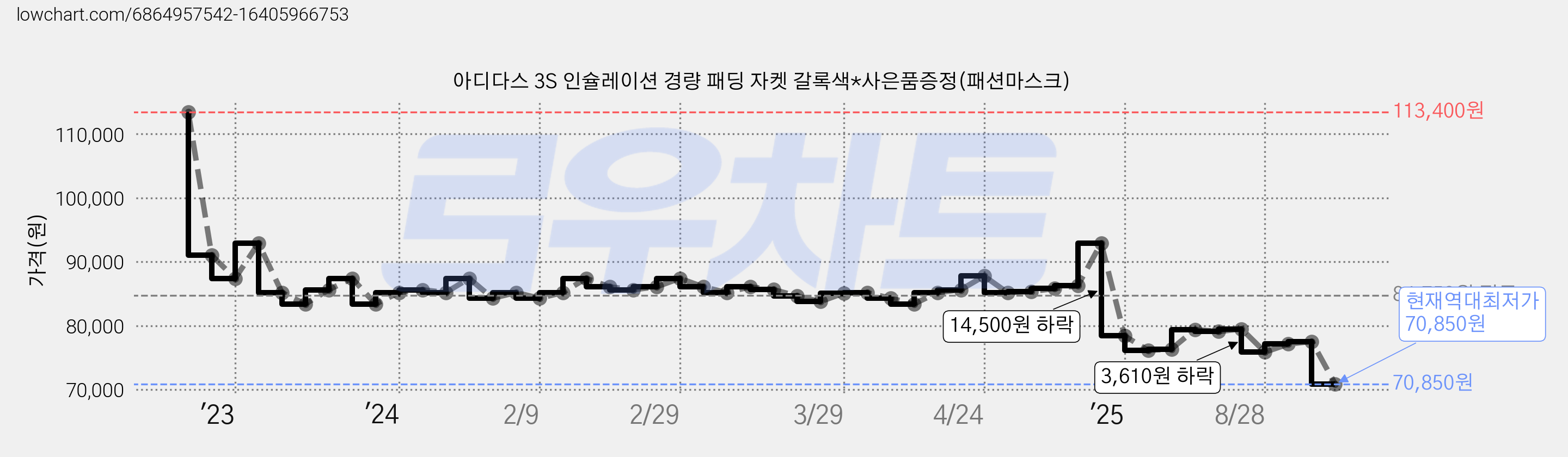 아디다스 3S 인슐레이션 경량 패딩 자켓 갈록색*사은품증정(패션마스크) 가격 변동 차트, 현재가 70,850원, 역대최저가