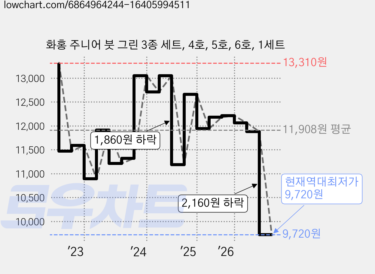 화홍 주니어 붓 그린 3종 세트, 4호, 5호, 6호, 1세트 가격 변동 차트, 현재가 9,720원, 역대최저가
