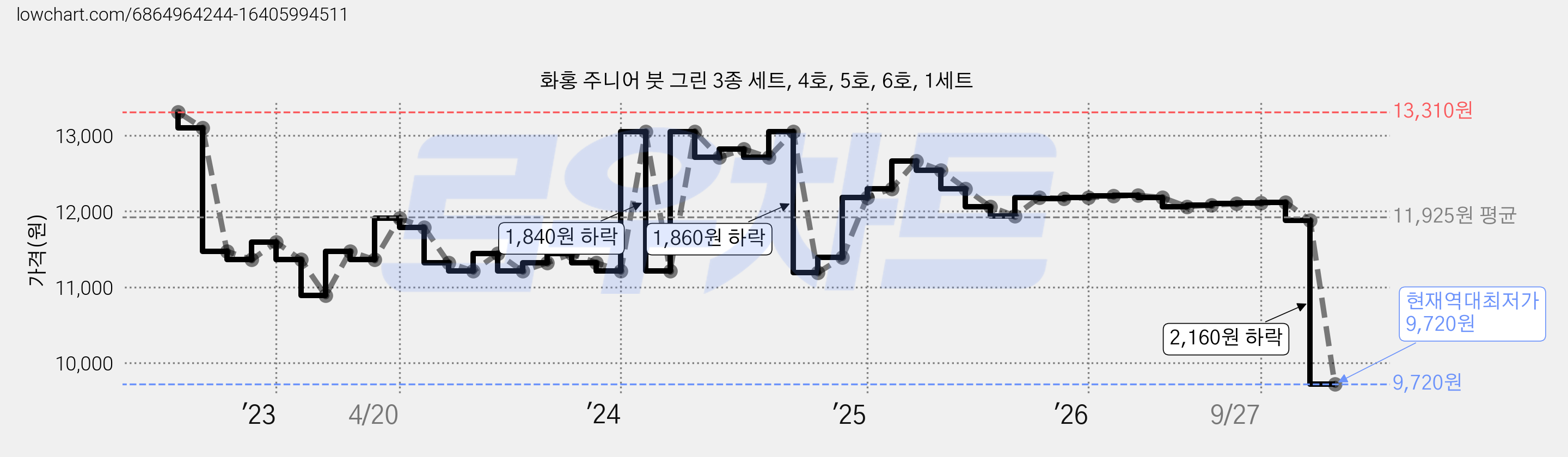 화홍 주니어 붓 그린 3종 세트, 4호, 5호, 6호, 1세트 가격 변동 차트, 현재가 9,720원, 역대최저가