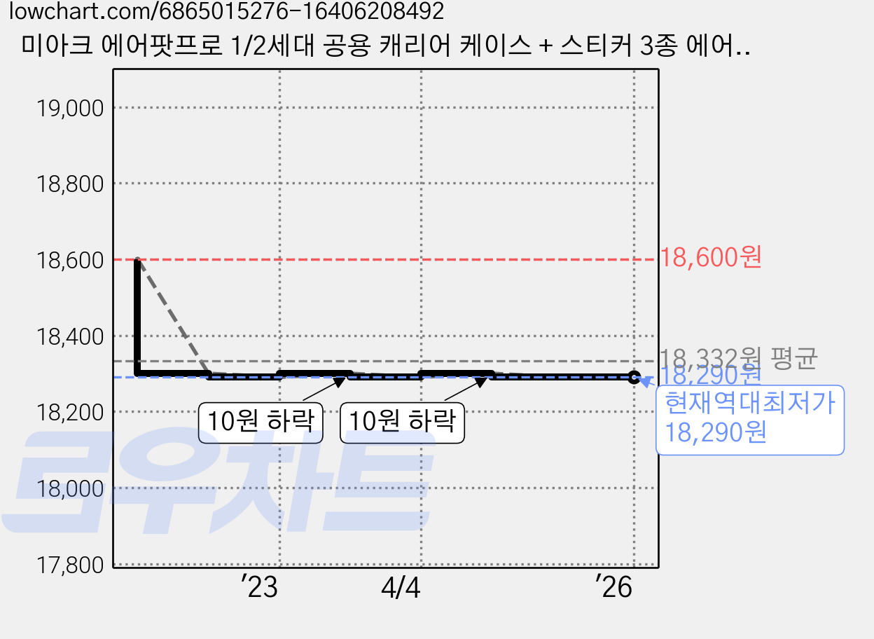 미아크 에어팟프로 1/2세대 공용 캐리어 케이스 + 스티커 3종 에어팟 프로1/2세대 공용, GREEN 가격 변동 차트, 현재가 18,290원, 역대최저가