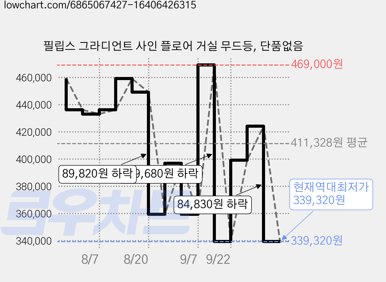 필립스 그라디언트 사인 플로어 거실 무드등, 단품없음 가격 변동 차트, 현재가 339,320원, 역대최저가