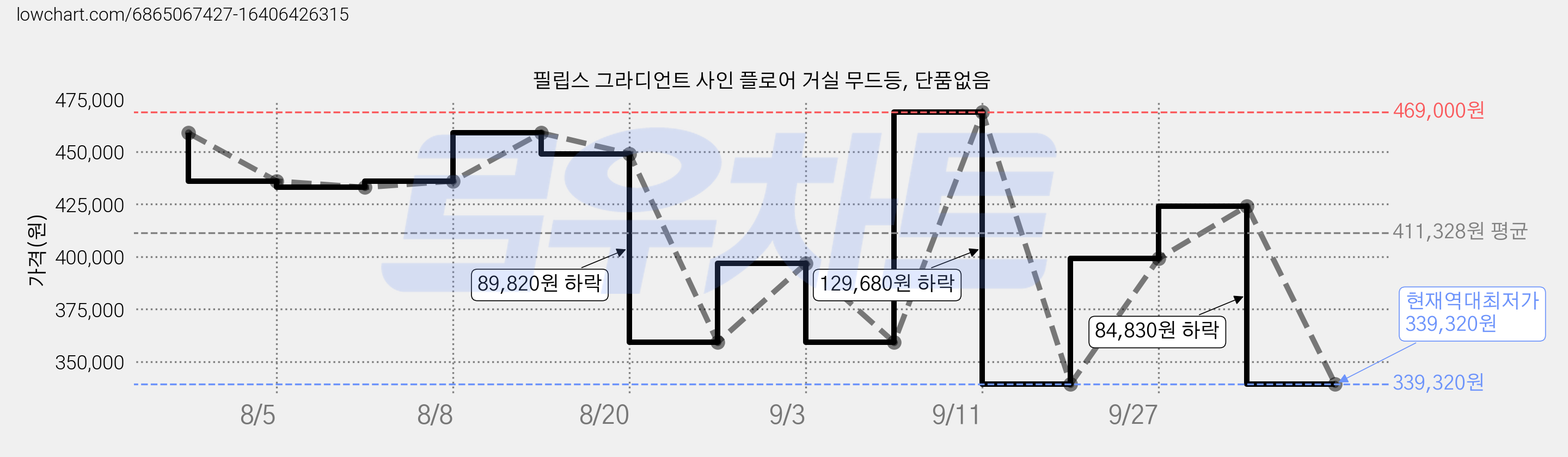 필립스 그라디언트 사인 플로어 거실 무드등, 단품없음 가격 변동 차트, 현재가 339,320원, 역대최저가
