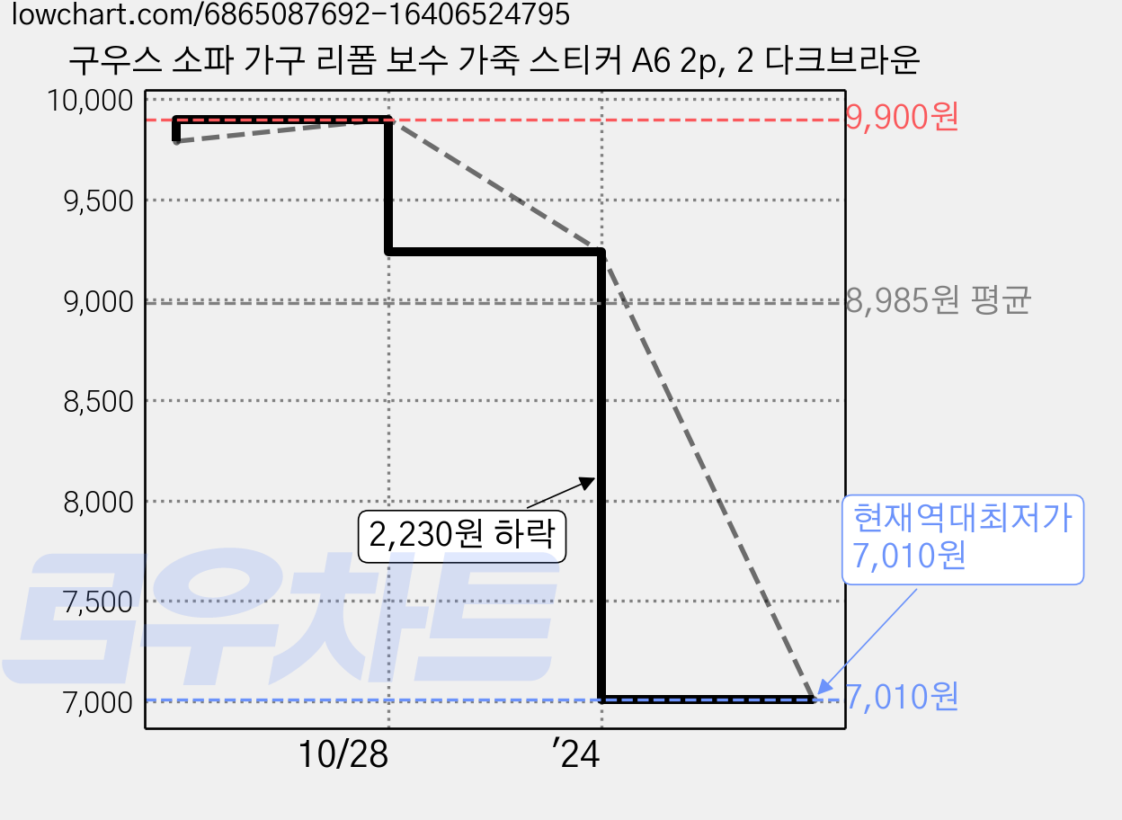 구우스 소파 가구 리폼 보수 가죽 스티커 A6 2p, 2 다크브라운 가격 변동 차트, 현재가 7,010원, 역대최저가
