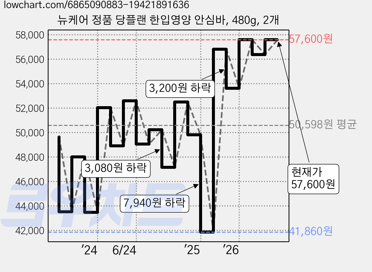 뉴케어 정품 당플랜 한입영양 안심바, 480g, 2개 가격 변동 차트, 현재가 57,600원, 관측 최저가 41,700원