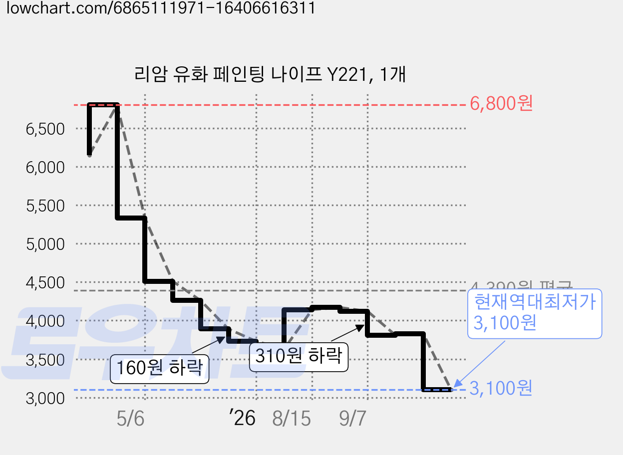 리암 유화 페인팅 나이프 Y221, 1개 가격 변동 차트, 현재가 3,100원, 역대최저가