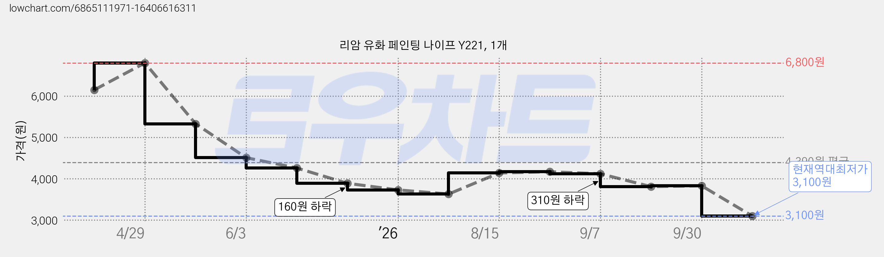 리암 유화 페인팅 나이프 Y221, 1개 가격 변동 차트, 현재가 3,100원, 역대최저가