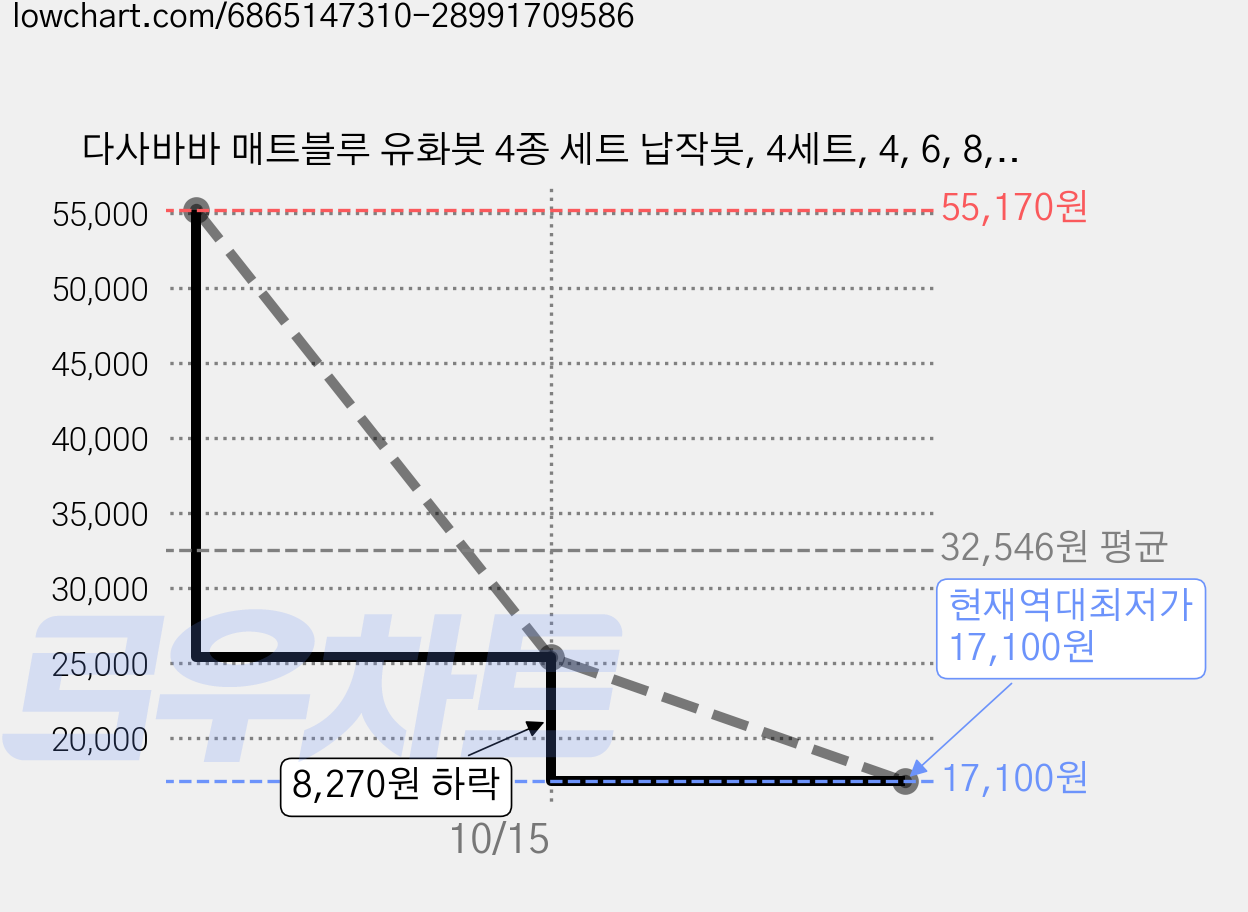 다사바바 매트블루 유화붓 4종 세트 납작붓, 4세트, 4, 6, 8, 10 가격 변동 차트, 현재가 17,100원, 역대최저가