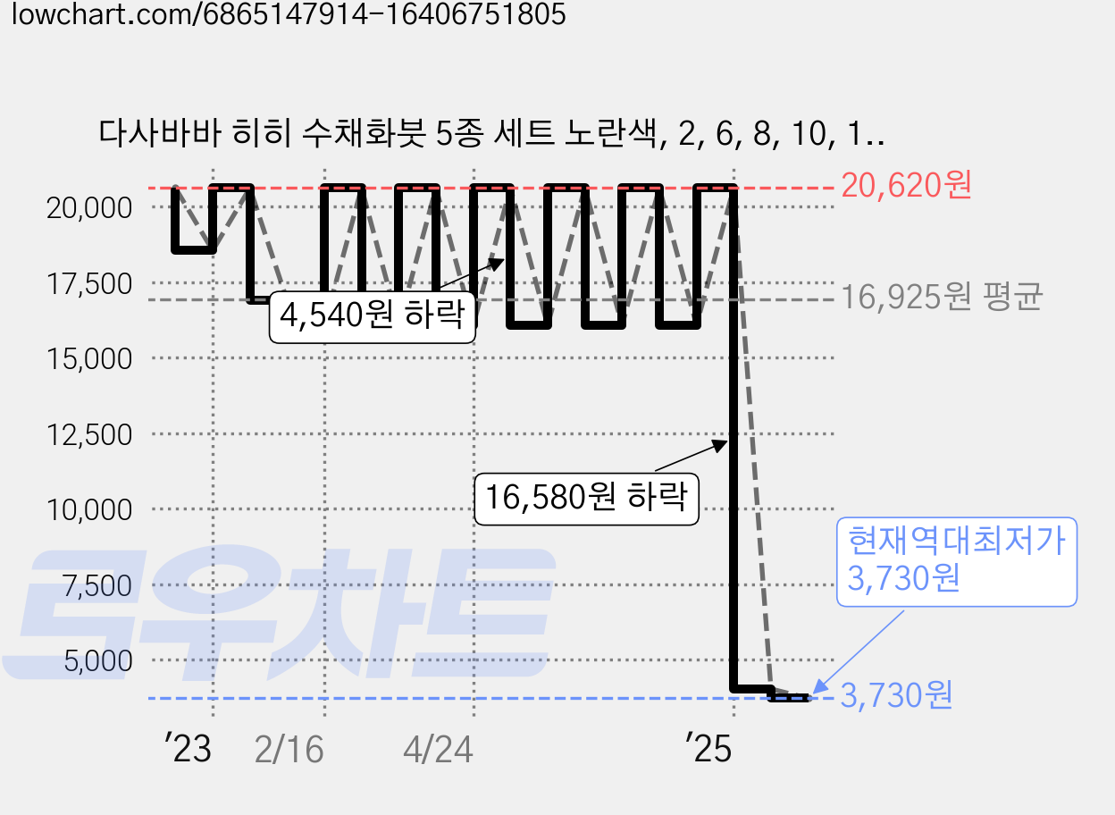 다사바바 히히 수채화붓 5종 세트 노란색, 2, 6, 8, 10, 12, 1세트 가격 변동 차트, 현재가 3,730원, 역대최저가