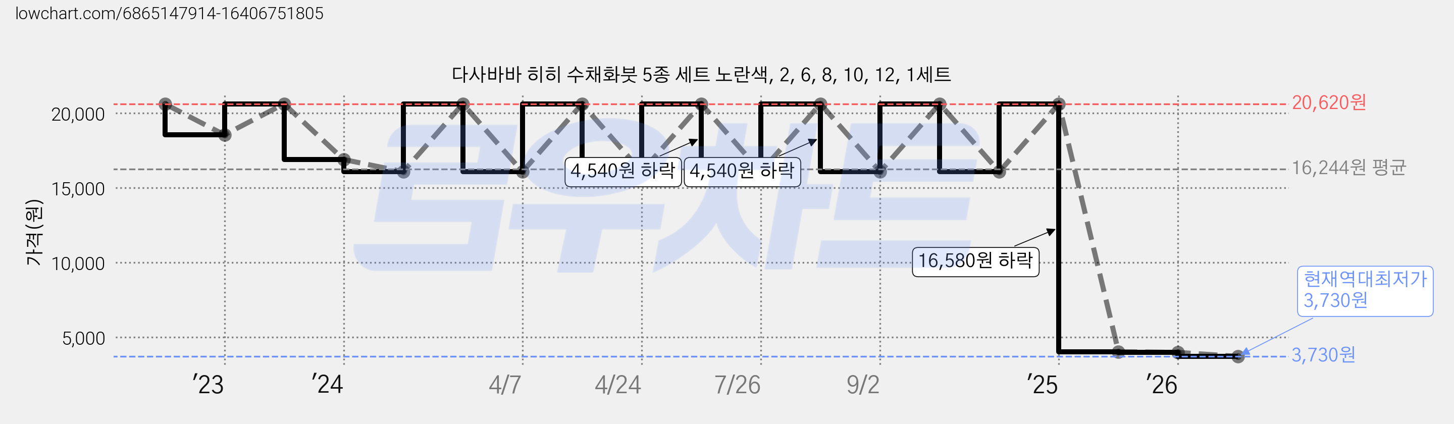 다사바바 히히 수채화붓 5종 세트 노란색, 2, 6, 8, 10, 12, 1세트 가격 변동 차트, 현재가 3,730원, 역대최저가