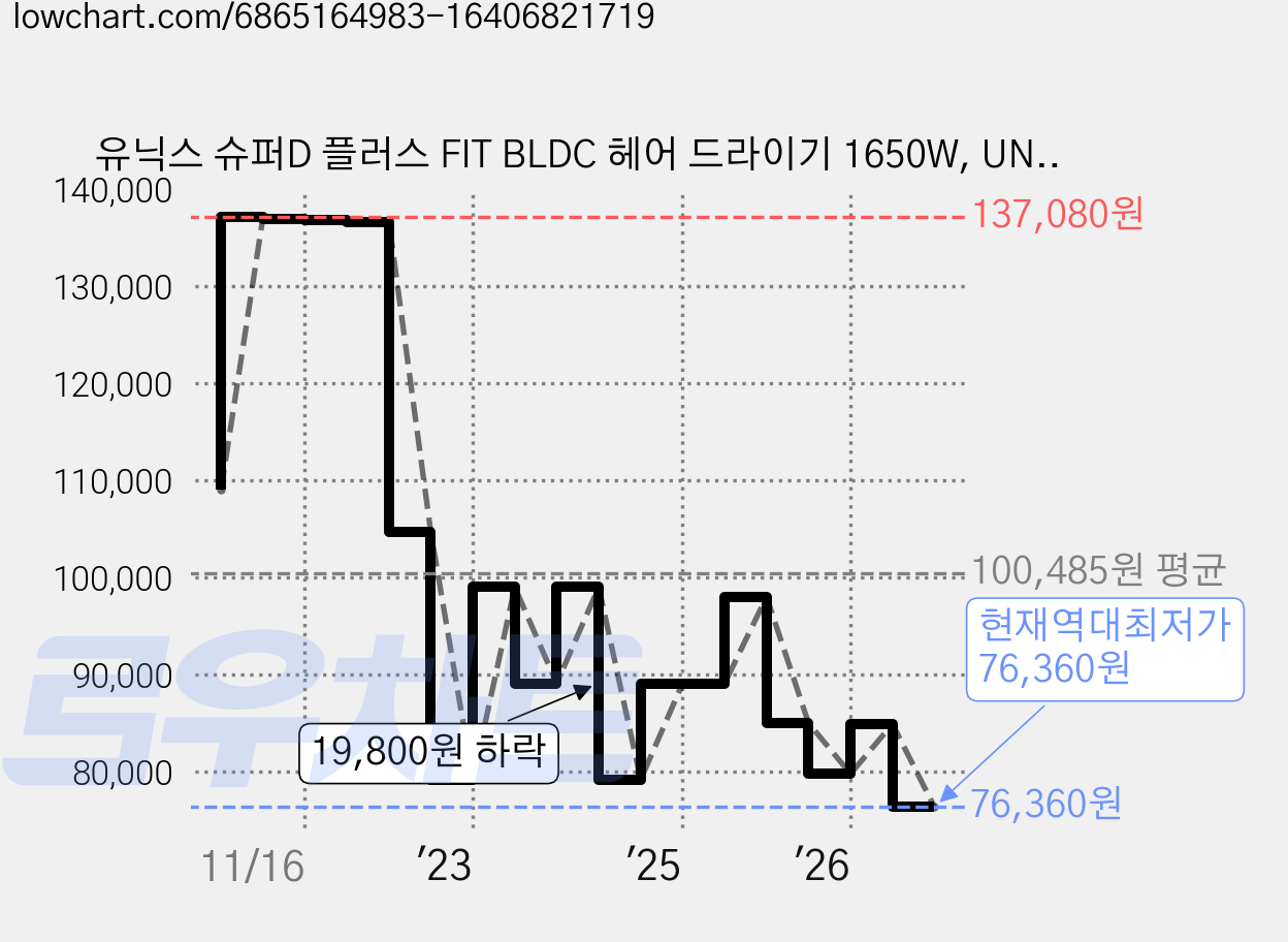 유닉스 슈퍼D 플러스 FIT BLDC 헤어 드라이기 1650W, UN-F6200, 블랙 가격 변동 차트, 현재가 76,360원, 역대최저가