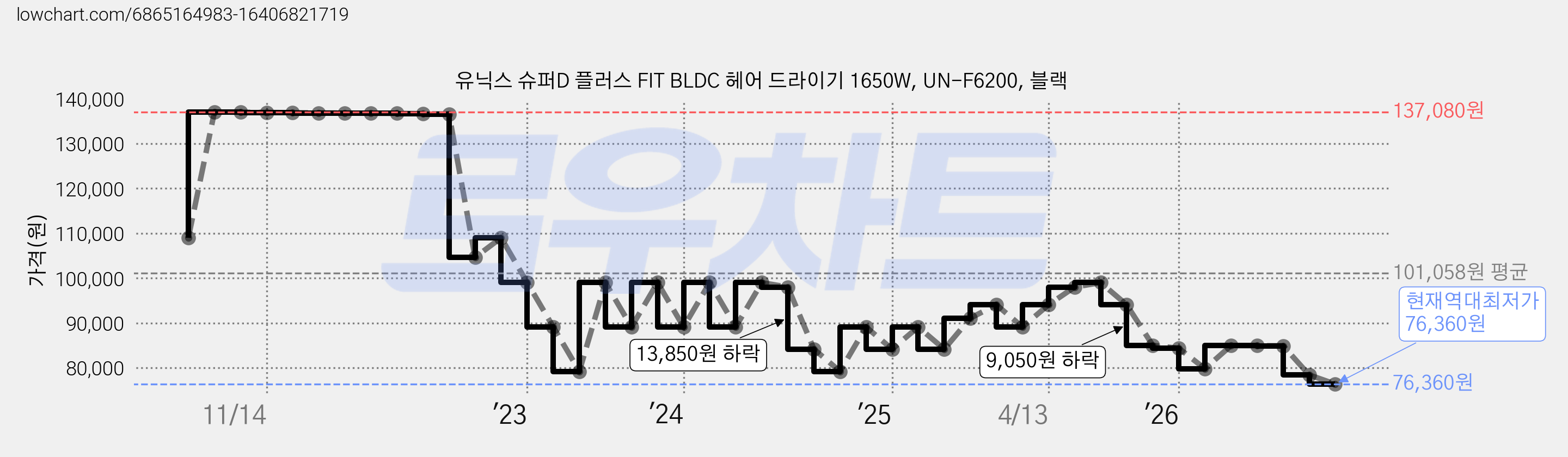 유닉스 슈퍼D 플러스 FIT BLDC 헤어 드라이기 1650W, UN-F6200, 블랙 가격 변동 차트, 현재가 76,360원, 역대최저가