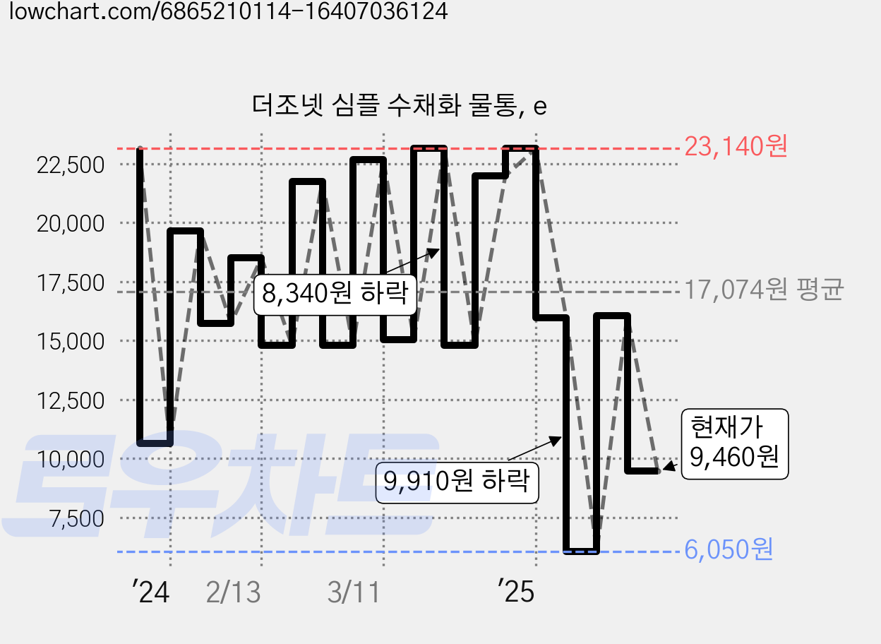 더조넷 심플 수채화 물통, e 가격 변동 차트, 현재가 9,460원, 관측 최저가 6,050원