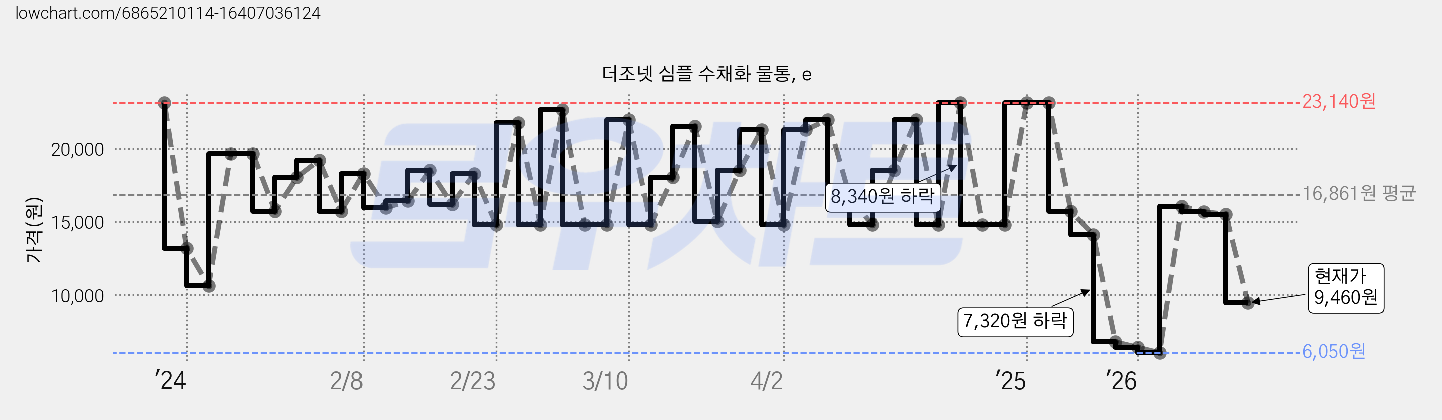 더조넷 심플 수채화 물통, e 가격 변동 차트, 현재가 9,460원, 관측 최저가 6,050원