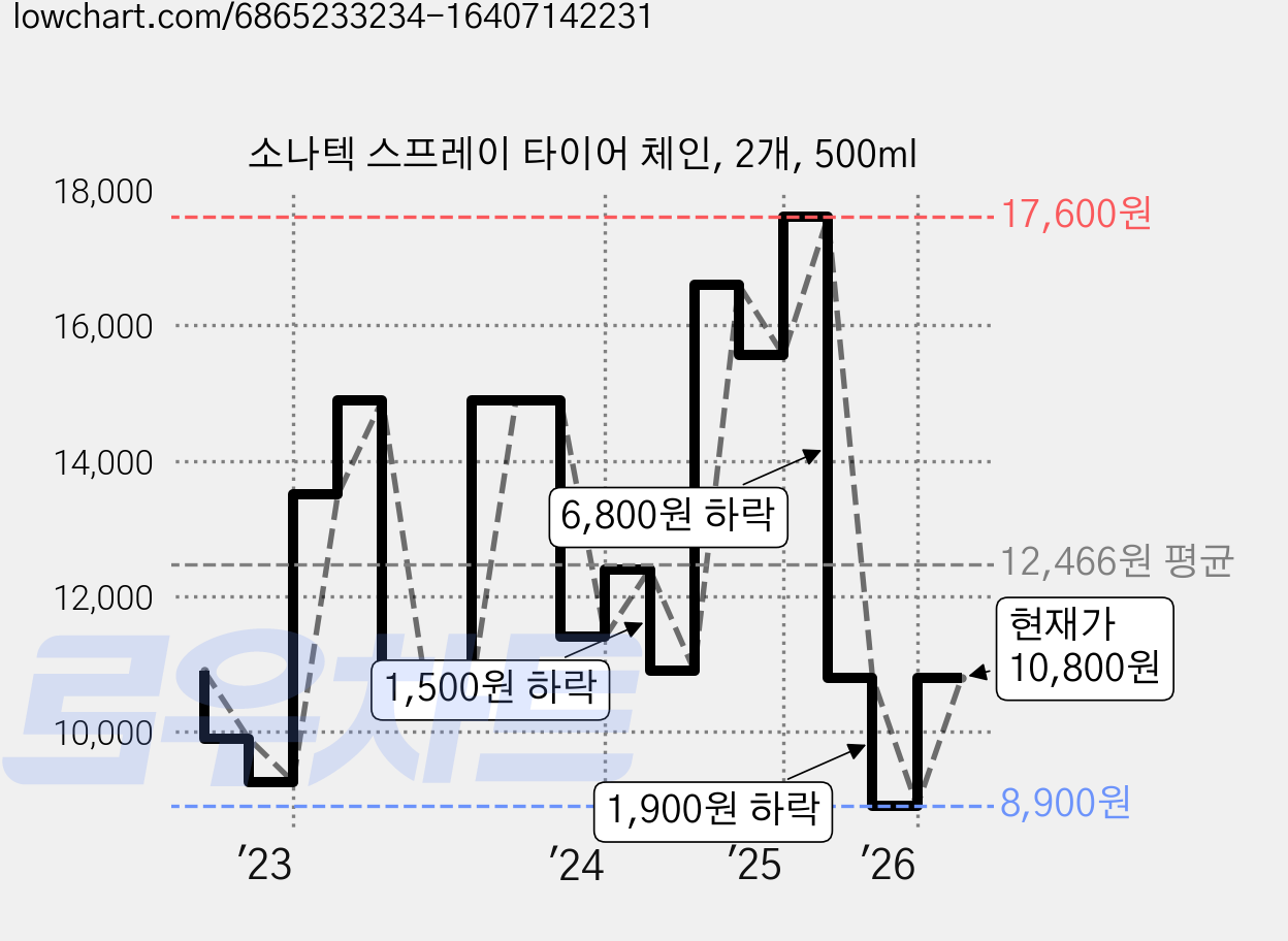 소나텍 스프레이 타이어 체인, 2개, 500ml 가격 변동 차트, 현재가 10,800원, 관측 최저가 8,900원