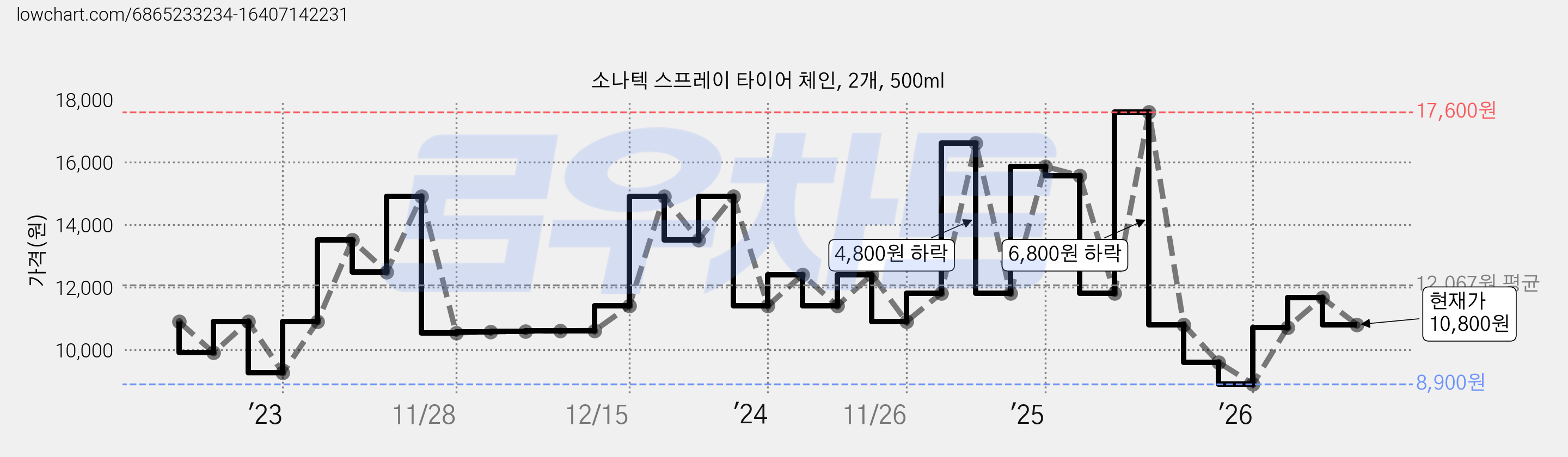 소나텍 스프레이 타이어 체인, 2개, 500ml 가격 변동 차트, 현재가 10,800원, 관측 최저가 8,900원