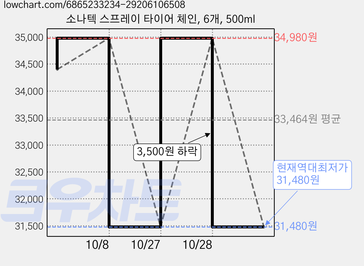 소나텍 스프레이 타이어 체인, 6개, 500ml 가격 변동 차트, 현재가 31,480원, 역대최저가