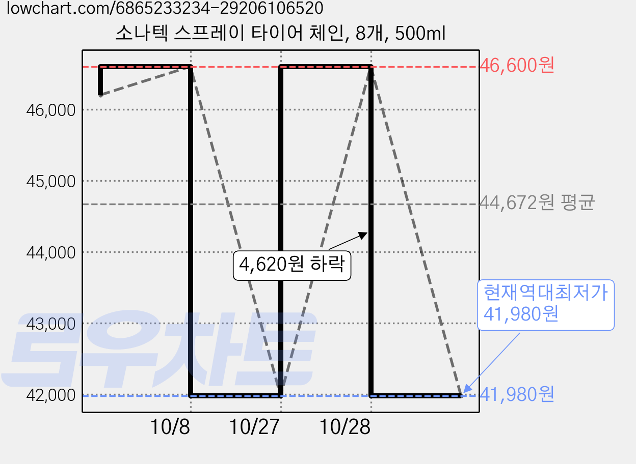 소나텍 스프레이 타이어 체인, 8개, 500ml 가격 변동 차트, 현재가 41,980원, 역대최저가
