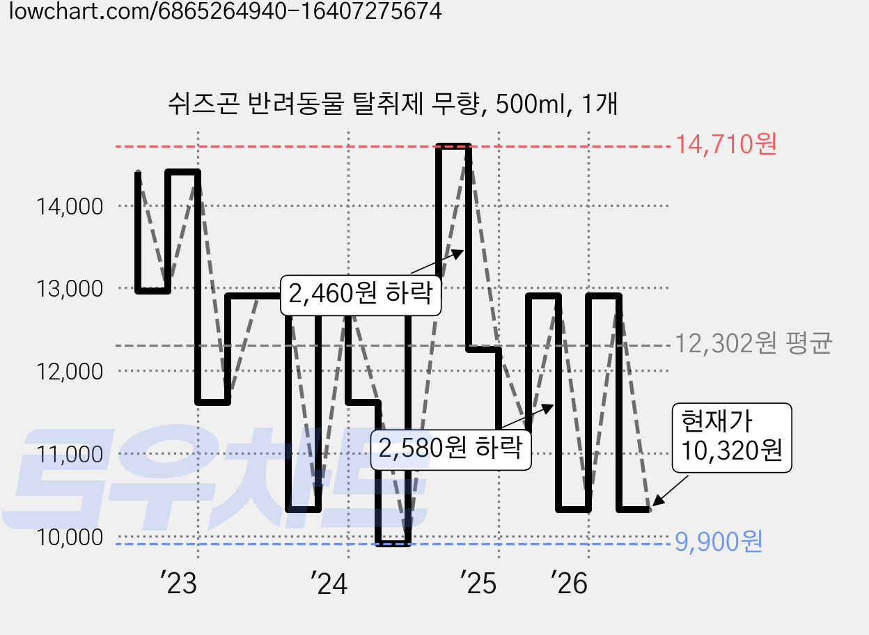 쉬즈곤 반려동물 탈취제 무향, 500ml, 1개 가격 변동 차트, 현재가 10,320원, 관측 최저가 8,900원