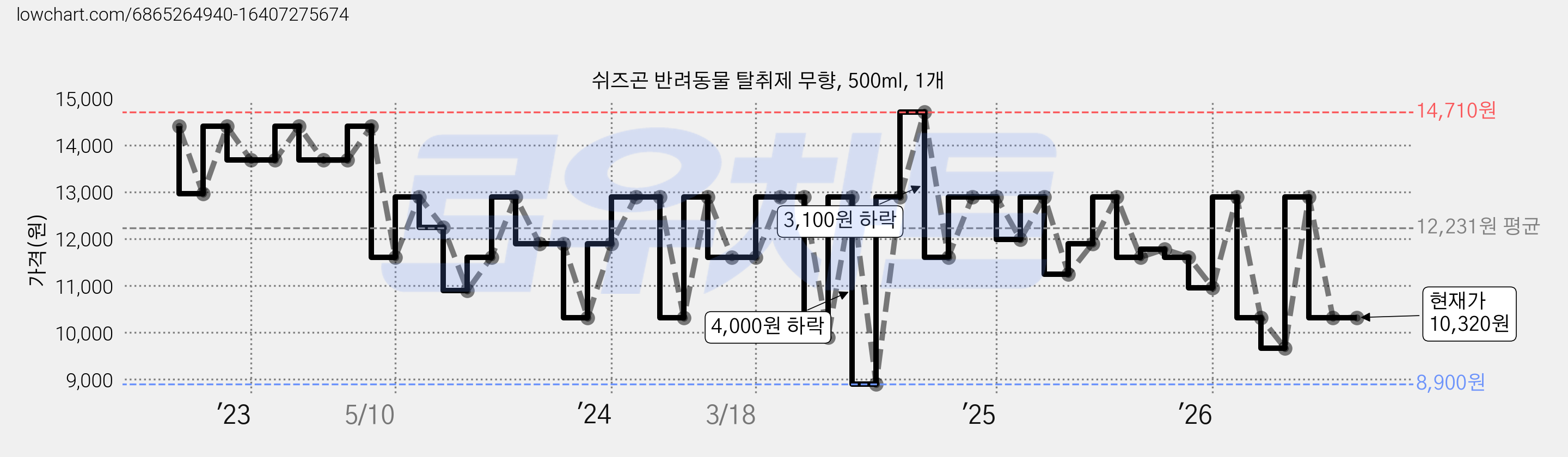 쉬즈곤 반려동물 탈취제 무향, 500ml, 1개 가격 변동 차트, 현재가 10,320원, 관측 최저가 8,900원