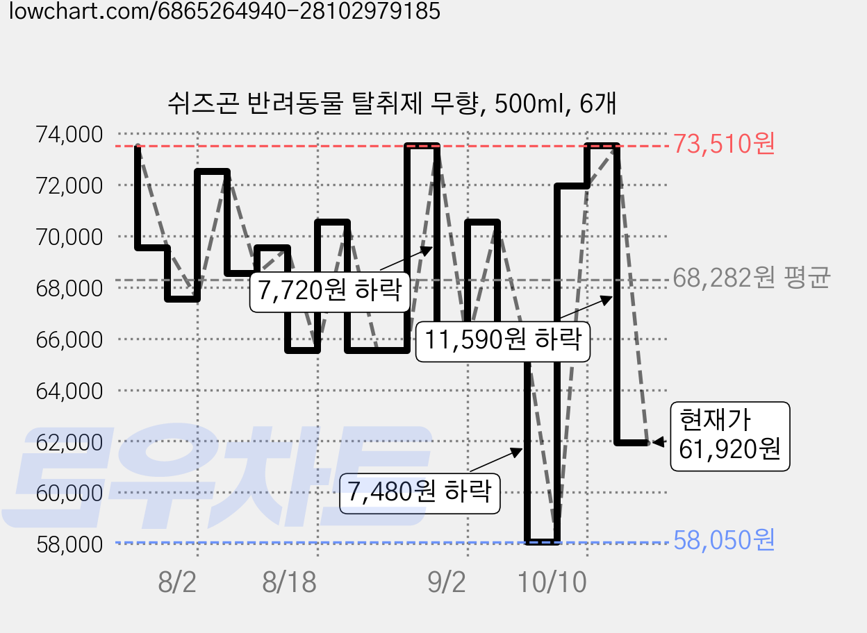 쉬즈곤 반려동물 탈취제 무향, 500ml, 6개 가격 변동 차트, 현재가 61,920원, 관측 최저가 58,050원