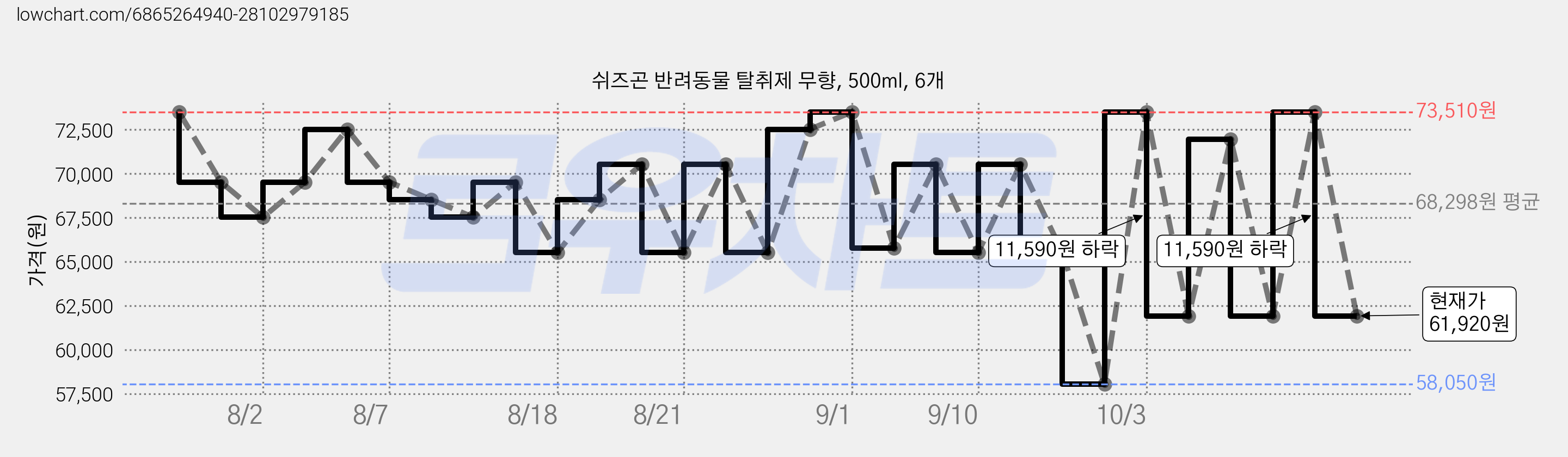 쉬즈곤 반려동물 탈취제 무향, 500ml, 6개 가격 변동 차트, 현재가 61,920원, 관측 최저가 58,050원