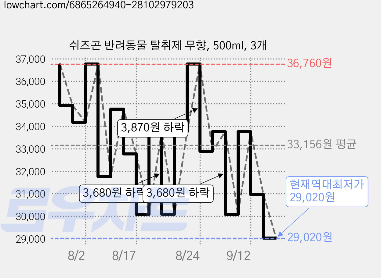 쉬즈곤 반려동물 탈취제 무향, 500ml, 3개 가격 변동 차트, 현재가 29,020원, 역대최저가