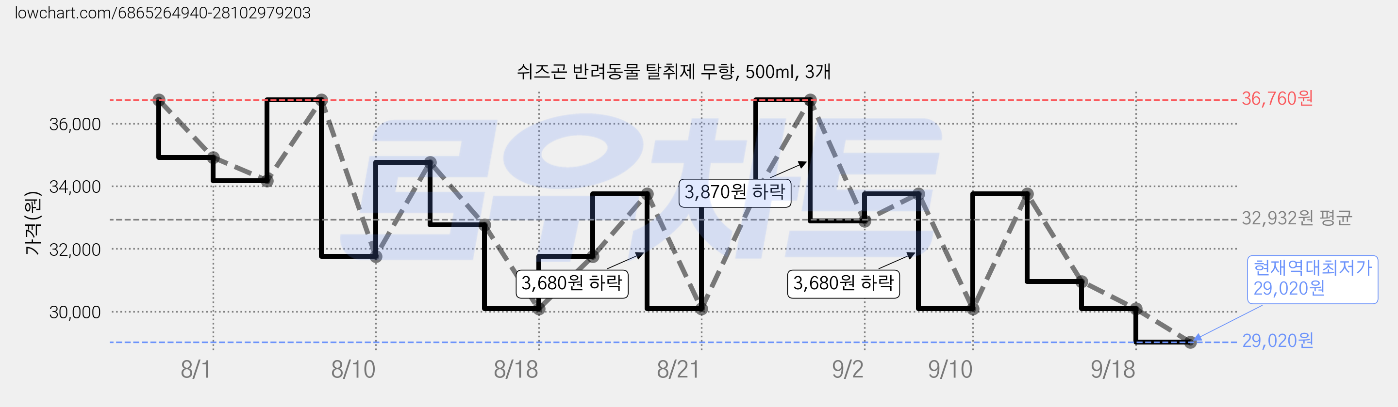 쉬즈곤 반려동물 탈취제 무향, 500ml, 3개 가격 변동 차트, 현재가 29,020원, 역대최저가