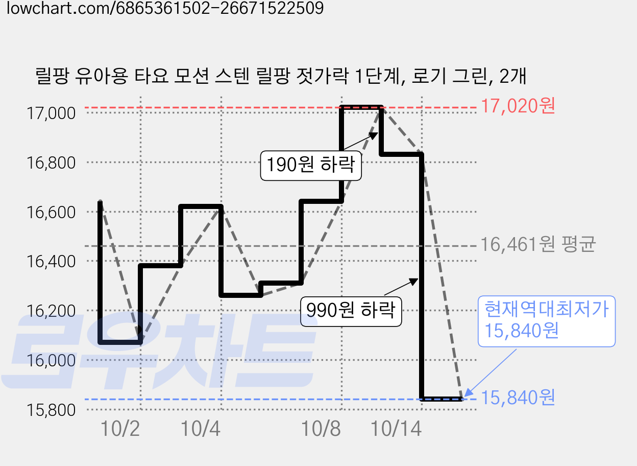 릴팡 유아용 타요 모션 스텐 릴팡 젓가락 1단계, 로기 그린, 2개 가격 변동 차트, 현재가 15,840원, 역대최저가
