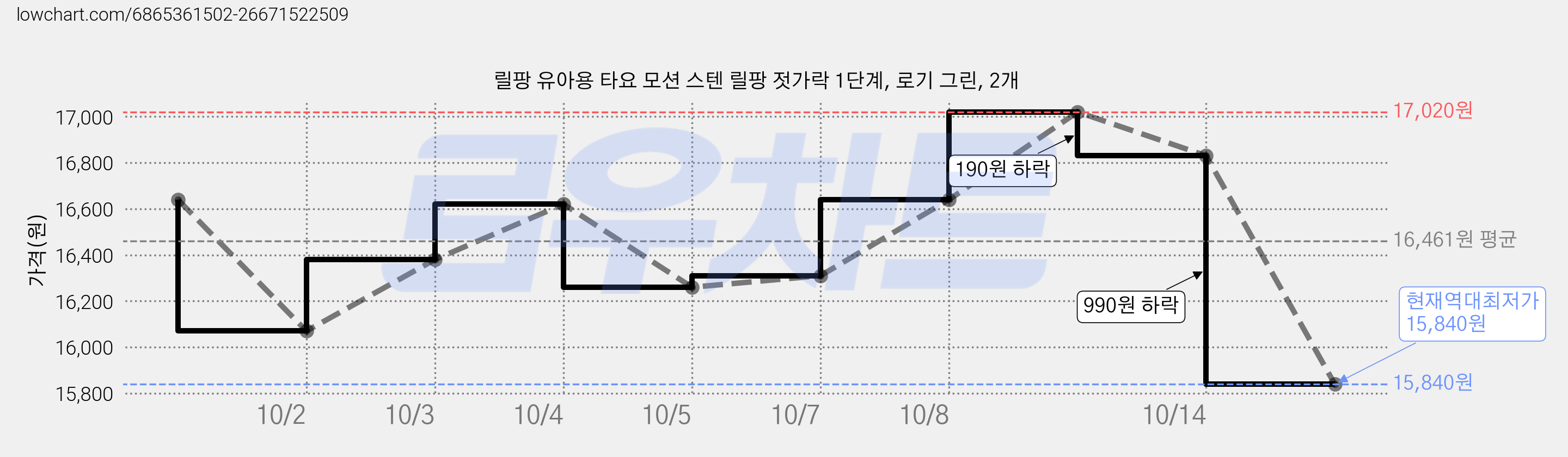 릴팡 유아용 타요 모션 스텐 릴팡 젓가락 1단계, 로기 그린, 2개 가격 변동 차트, 현재가 15,840원, 역대최저가