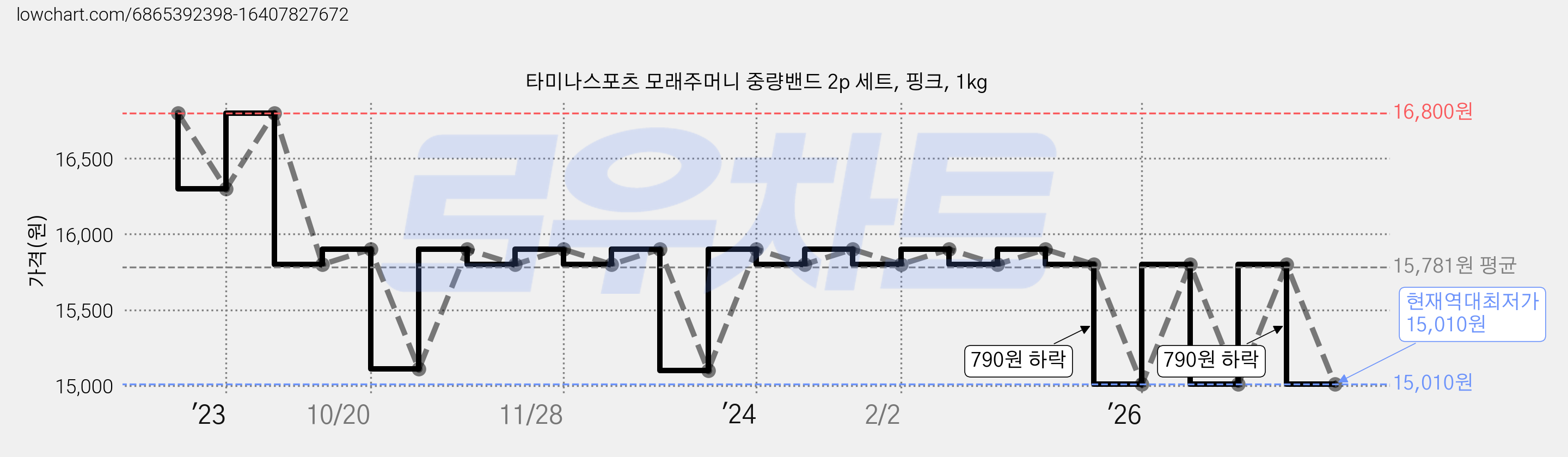 타미나스포츠 모래주머니 중량밴드 2p 세트, 핑크, 1kg 가격 변동 차트, 현재가 15,010원, 역대최저가