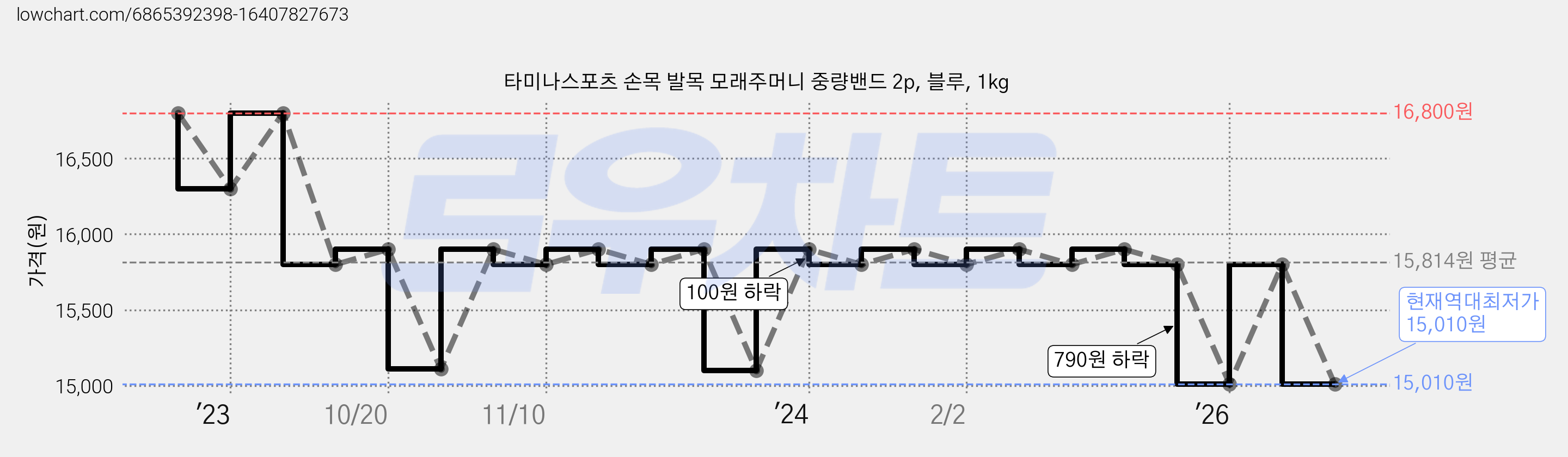 타미나스포츠 손목 발목 모래주머니 중량밴드 2p, 블루, 1kg 가격 변동 차트, 현재가 15,010원, 역대최저가