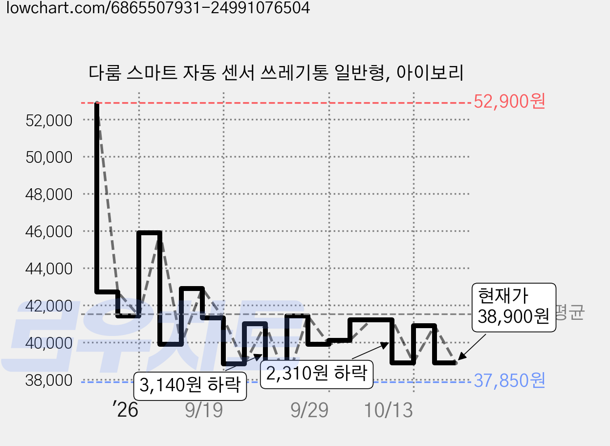 다룸 스마트 자동 센서 쓰레기통 일반형, 아이보리 가격 변동 차트, 현재가 38,900원, 관측 최저가 37,850원