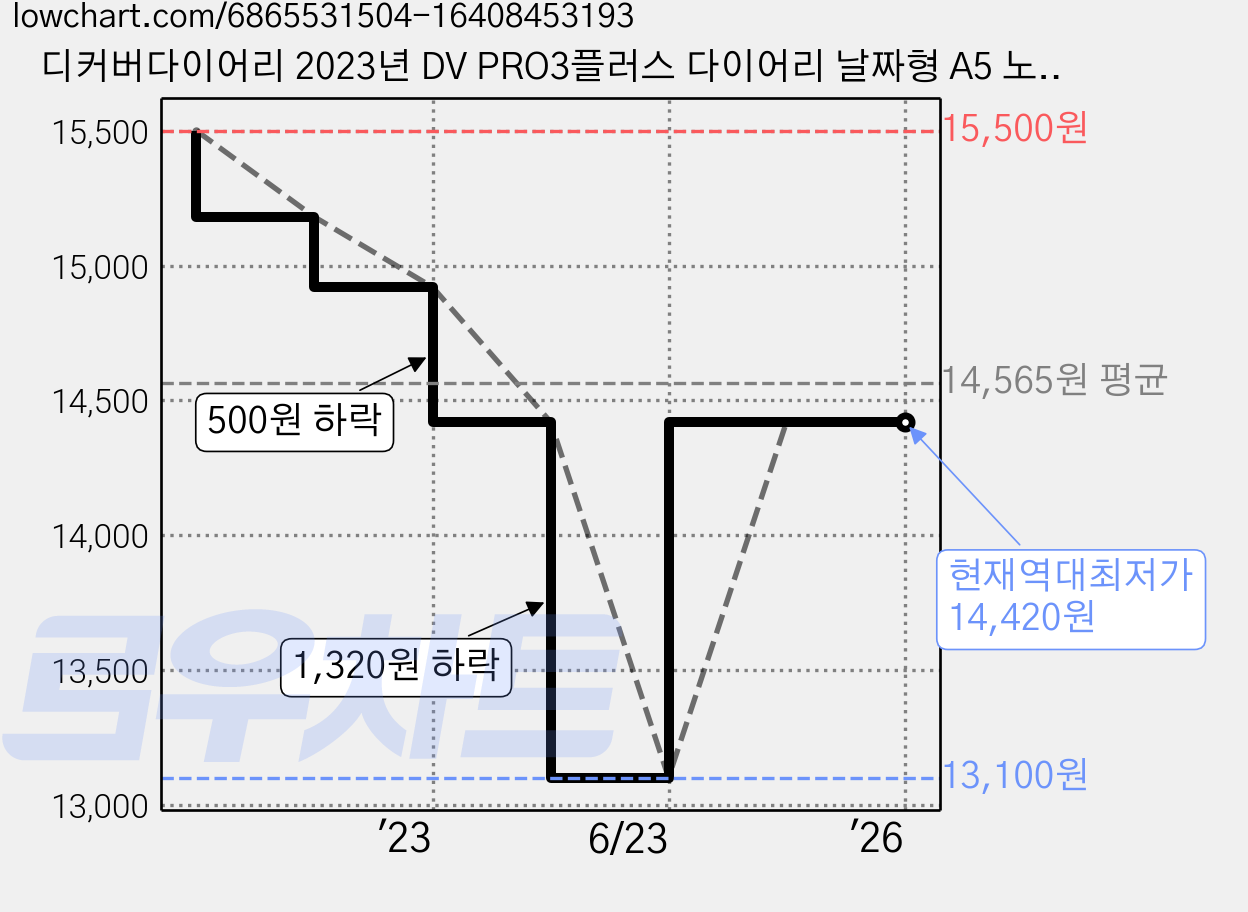 디커버다이어리 2023년 DV PRO3플러스 다이어리 날짜형 A5 노트식, 블루 가격 변동 차트, 현재가 14,420원, 역대최저가