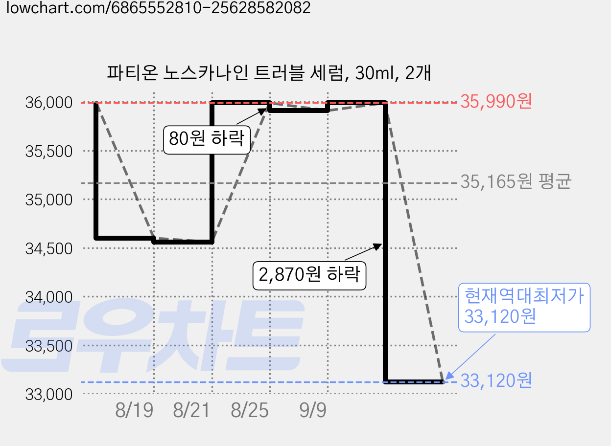 파티온 노스카나인 트러블 세럼, 30ml, 2개 가격 변동 차트, 현재가 33,120원, 역대최저가