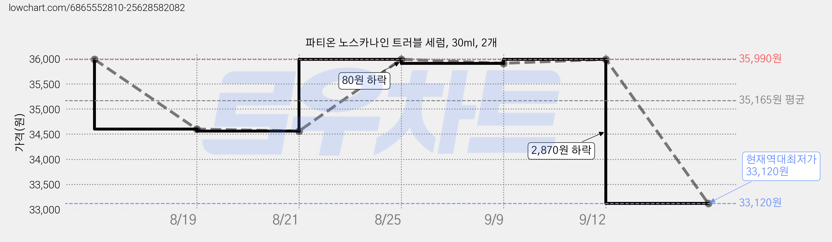 파티온 노스카나인 트러블 세럼, 30ml, 2개 가격 변동 차트, 현재가 33,120원, 역대최저가