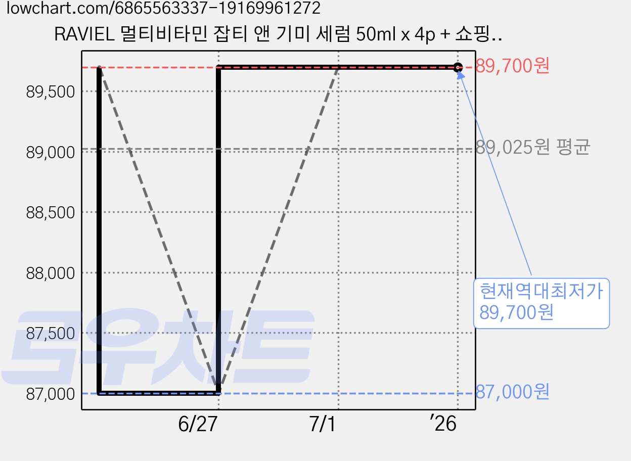 RAVIEL 멀티비타민 잡티 앤 기미 세럼 50ml x 4p + 쇼핑백 세트, 3세트 가격 변동 차트, 현재가 89,700원, 역대최저가