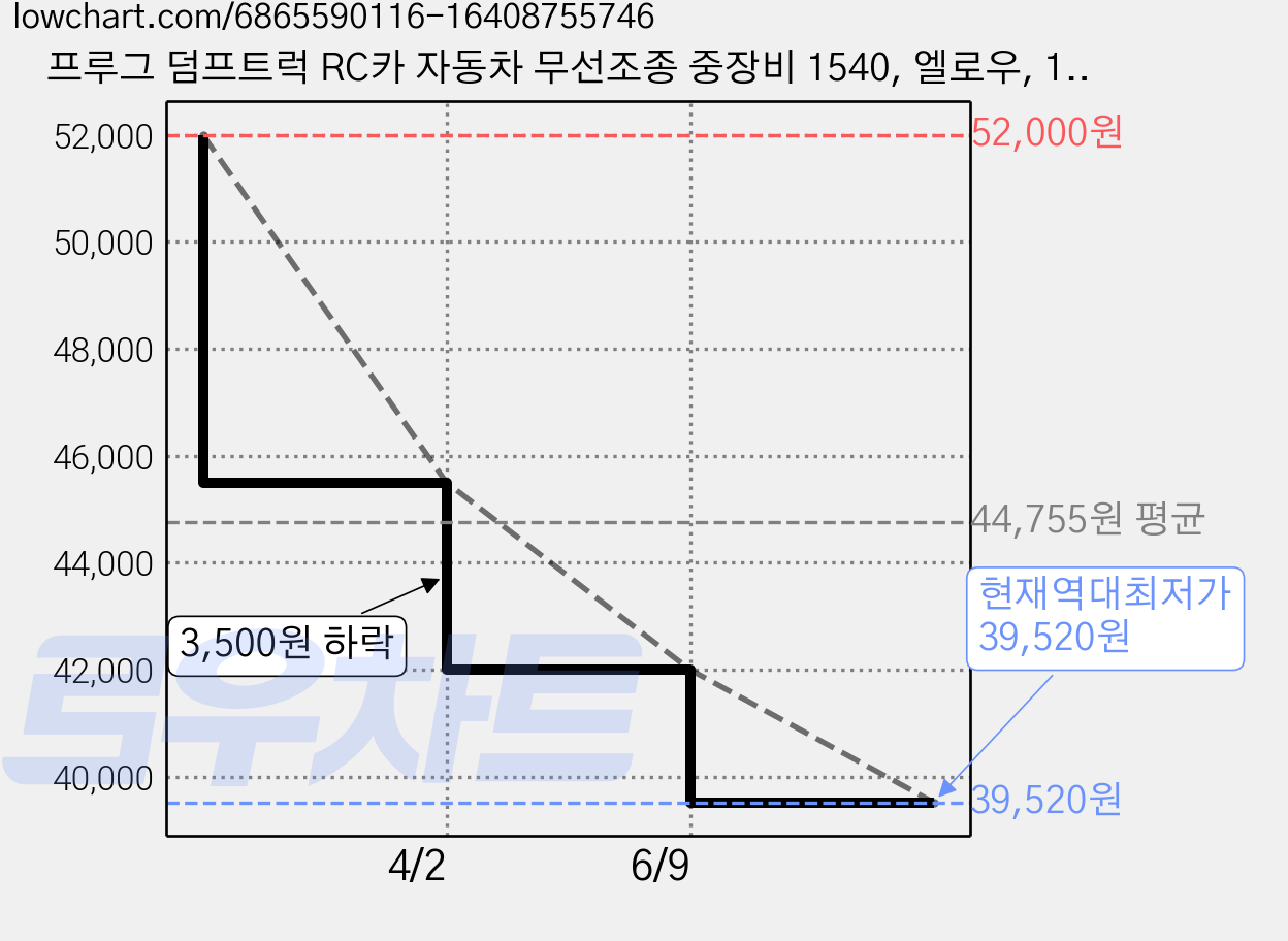 프루그 덤프트럭 RC카 자동차 무선조종 중장비 1540, 엘로우, 1개 가격 변동 차트, 현재가 39,520원, 역대최저가