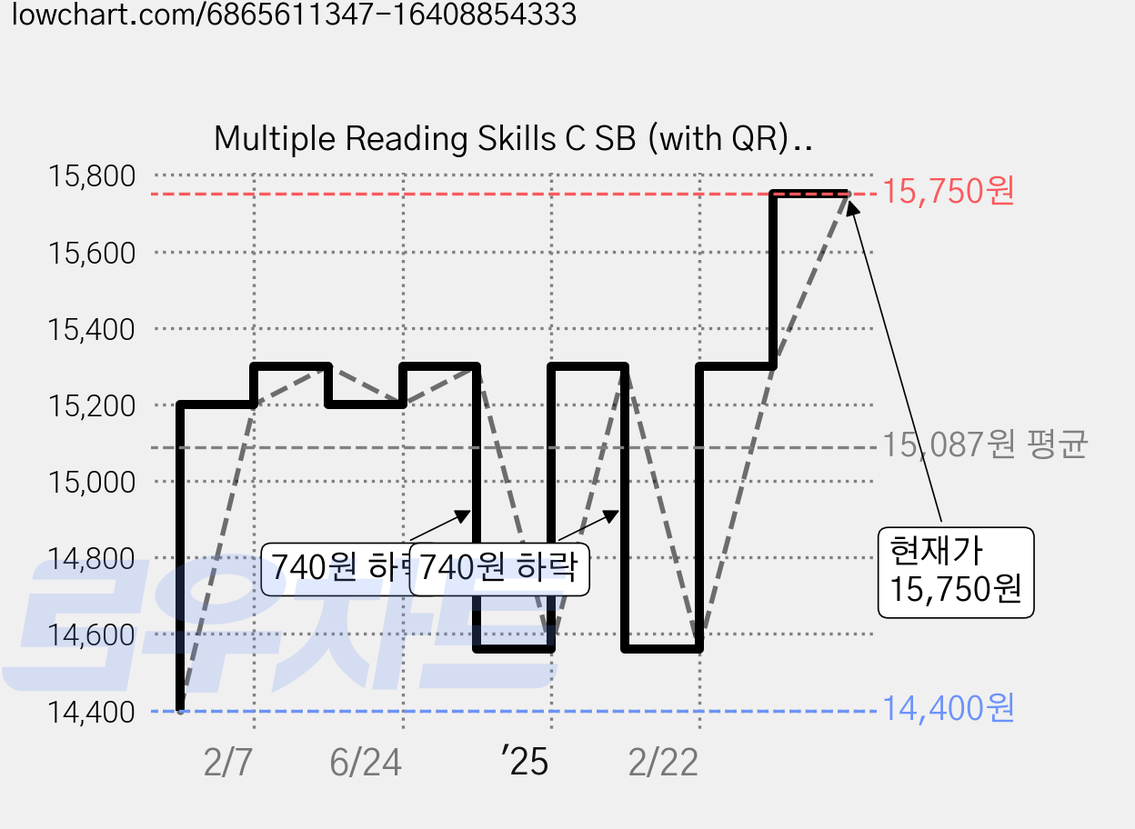 Multiple Reading Skills C SB (with QR), McGraw-Hill 가격 변동 차트, 현재가 15,750원, 관측 최저가 14,400원