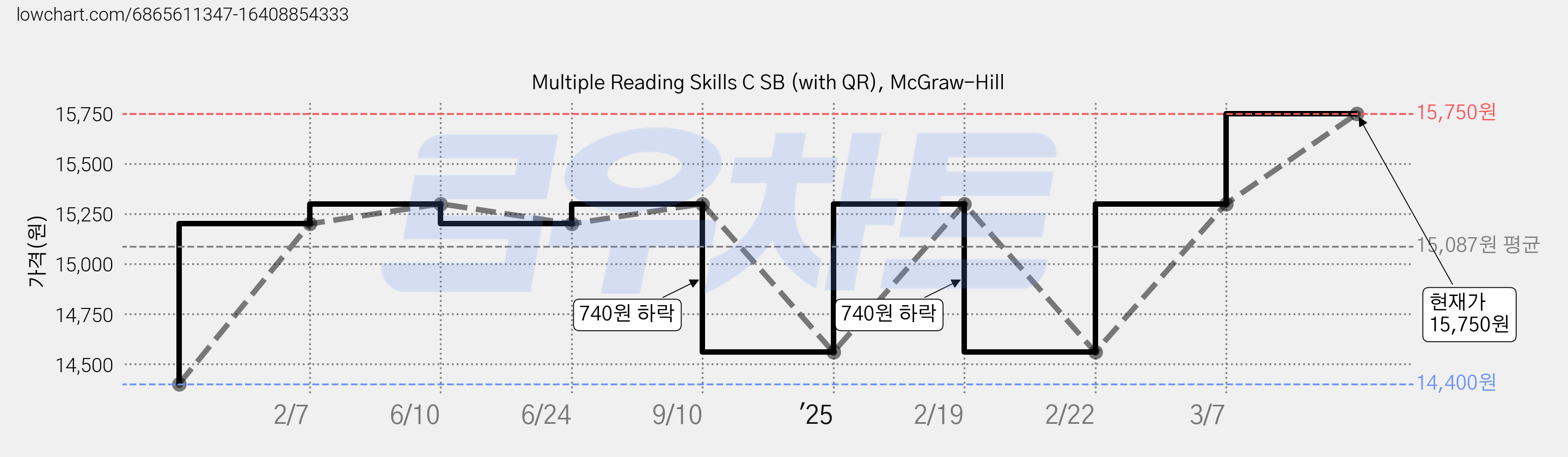Multiple Reading Skills C SB (with QR), McGraw-Hill 가격 변동 차트, 현재가 15,750원, 관측 최저가 14,400원