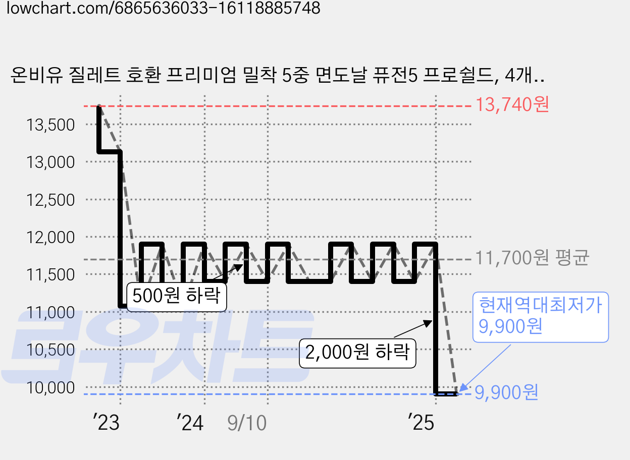 온비유 질레트 호환 프리미엄 밀착 5중 면도날 퓨전5 프로쉴드, 4개입, 3개 가격 변동 차트, 현재가 9,900원, 역대최저가
