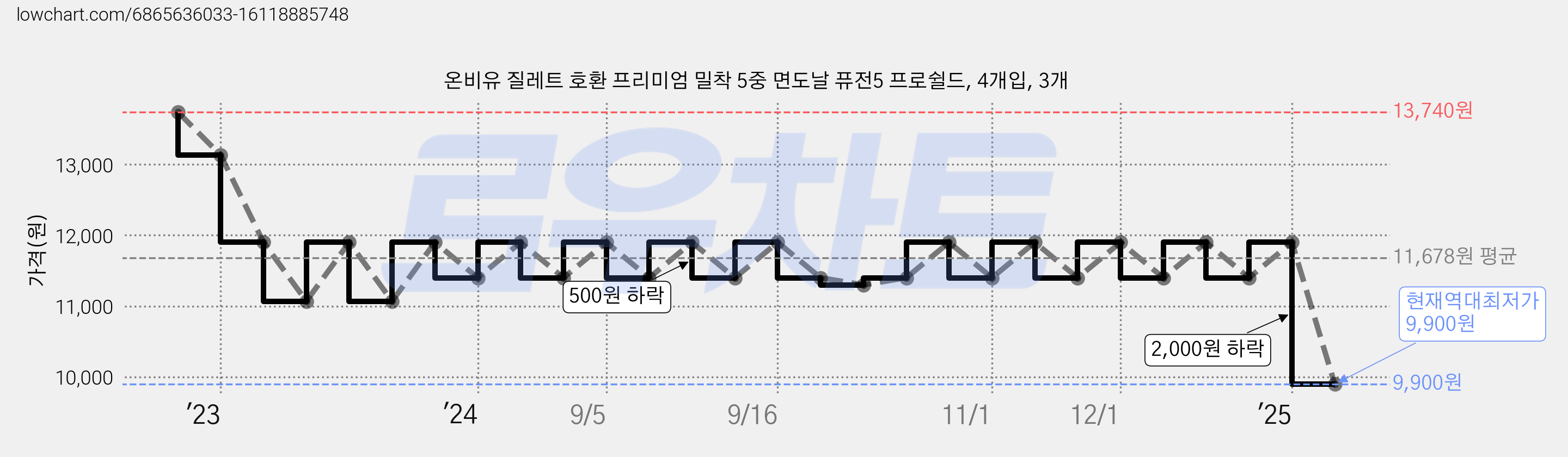 온비유 질레트 호환 프리미엄 밀착 5중 면도날 퓨전5 프로쉴드, 4개입, 3개 가격 변동 차트, 현재가 9,900원, 역대최저가