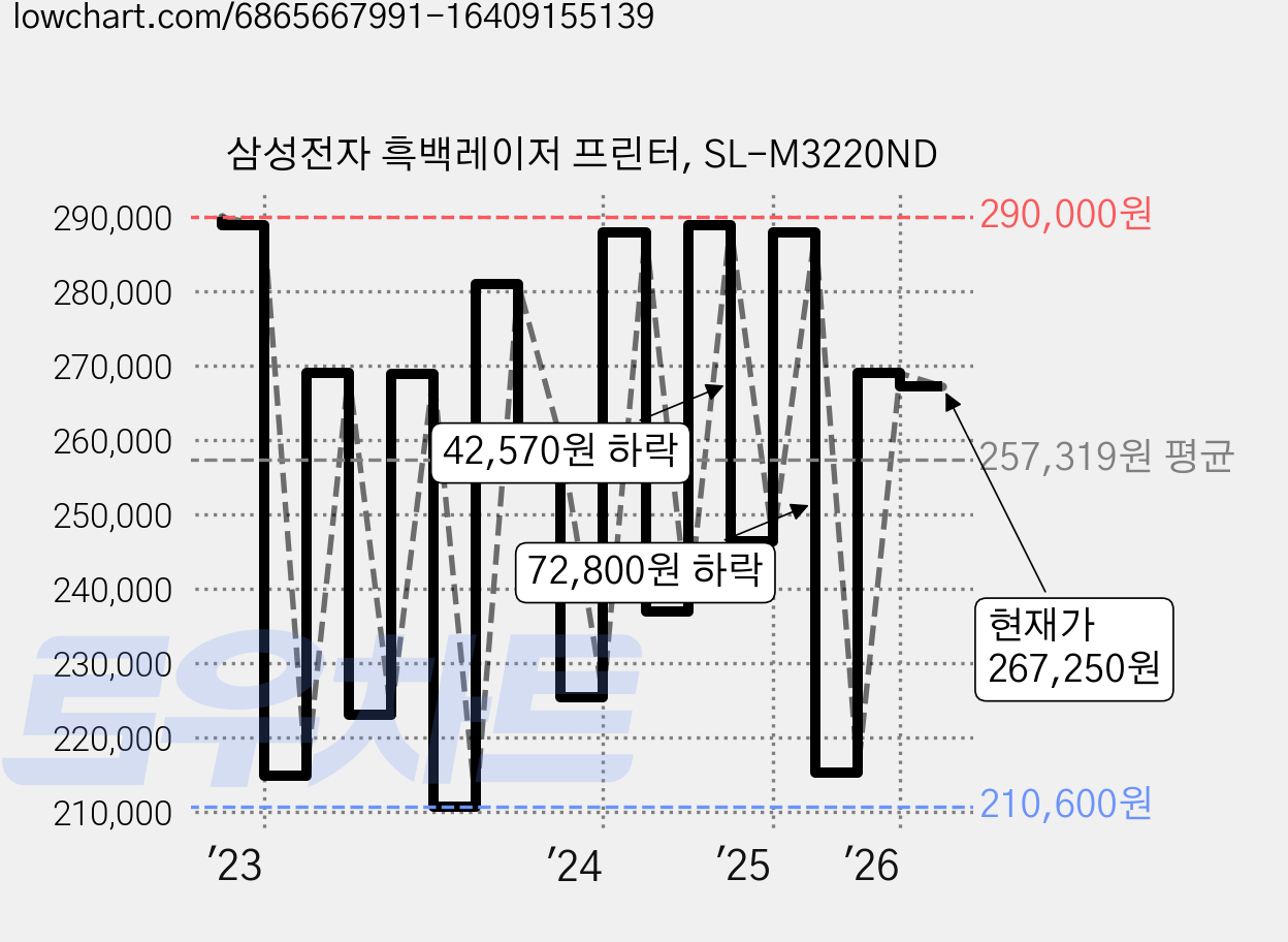 삼성전자 흑백레이저 프린터, SL-M3220ND 가격 변동 차트, 현재가 267,250원, 관측 최저가 210,600원
