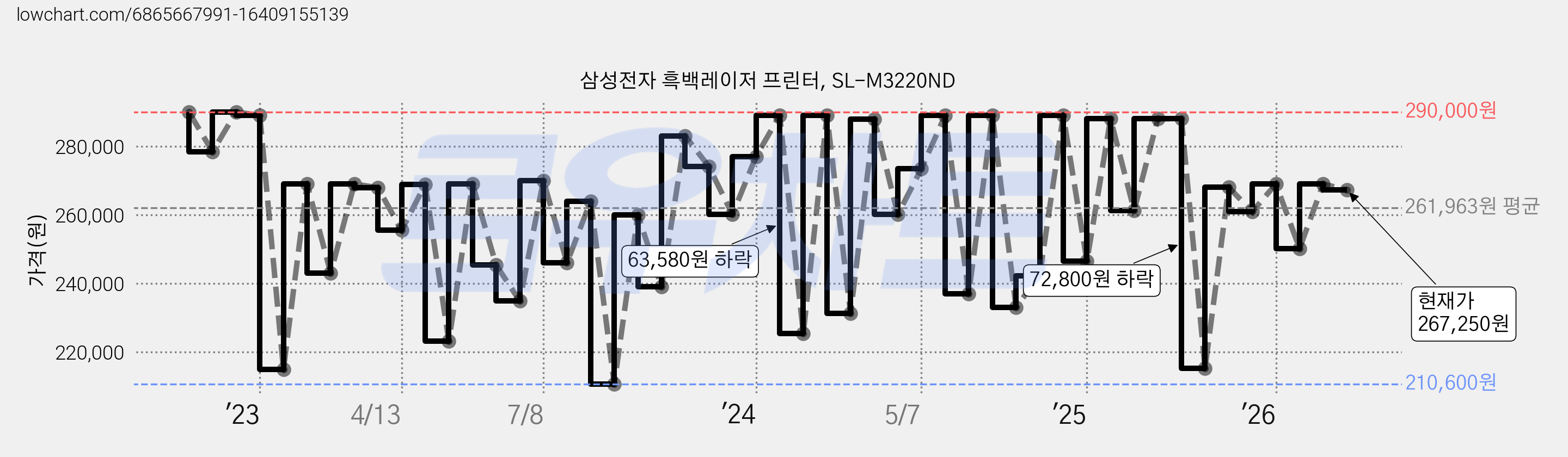 삼성전자 흑백레이저 프린터, SL-M3220ND 가격 변동 차트, 현재가 267,250원, 관측 최저가 210,600원