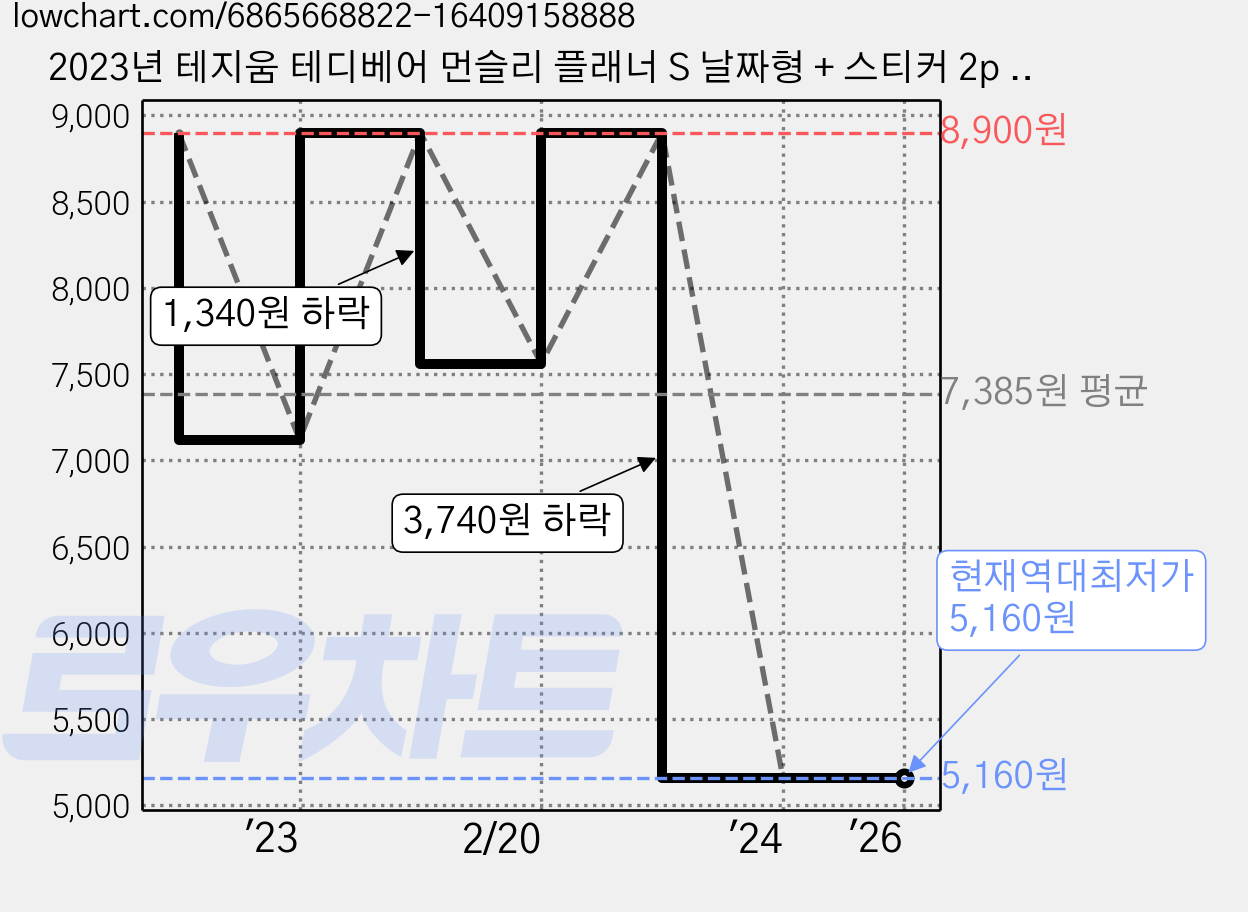 2023년 테지움 테디베어 먼슬리 플래너 S 날짜형 + 스티커 2p 세트, 바이크 가격 변동 차트, 현재가 5,160원, 역대최저가