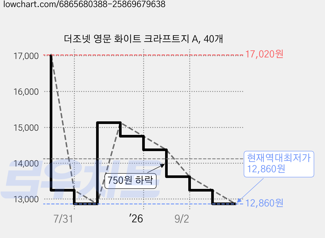 더조넷 영문 화이트 크라프트지 A, 40개 가격 변동 차트, 현재가 12,860원, 역대최저가