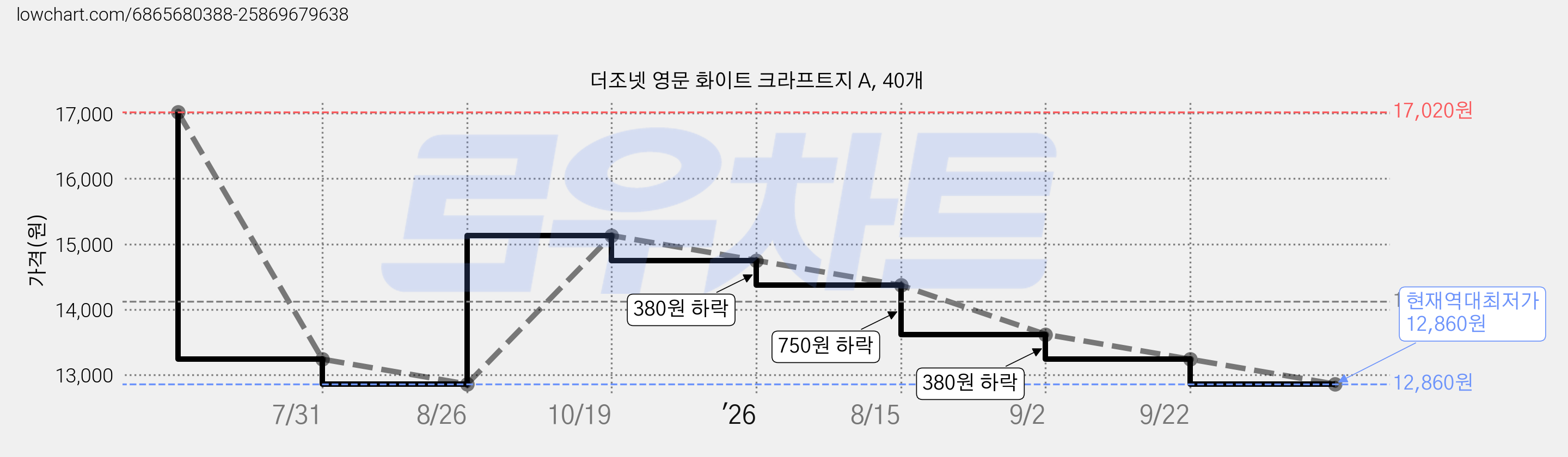 더조넷 영문 화이트 크라프트지 A, 40개 가격 변동 차트, 현재가 12,860원, 역대최저가