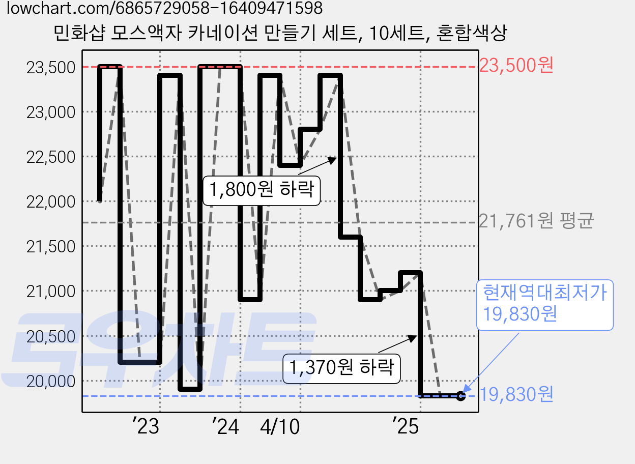 민화샵 모스액자 카네이션 만들기 세트, 10세트, 혼합색상 가격 변동 차트, 현재가 19,830원, 역대최저가