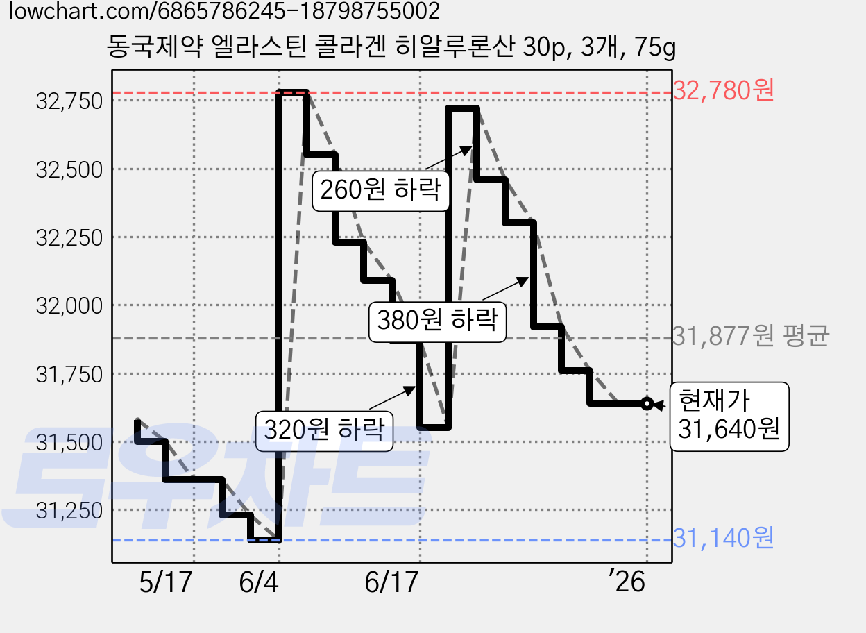 동국제약 엘라스틴 콜라겐 히알루론산 30p, 3개, 75g 가격 변동 차트, 현재가 31,640원, 역대최저가